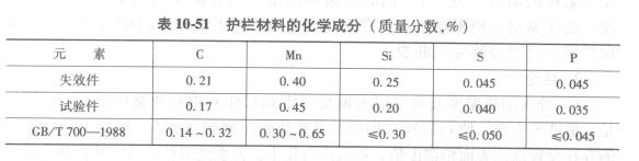 ��10-51�o�ڲ��ϵĻ��W(xu��)�ɷ֣��|(zh��)����?j��n)?sh��)��